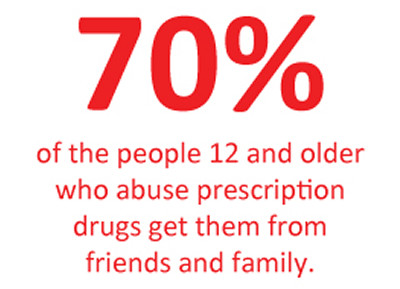 70% of the people 12 and older who abuse prescription drugs get them from friends & family