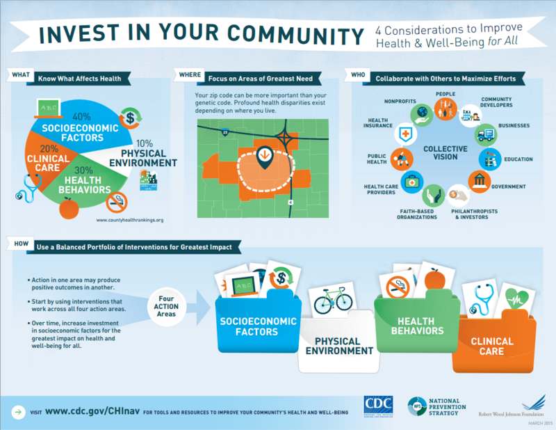 Infographic on ways to improve health & well-being in community. For more information visit: https://www.cdc.gov/chinav/docs/chi_nav_infographic.pdf