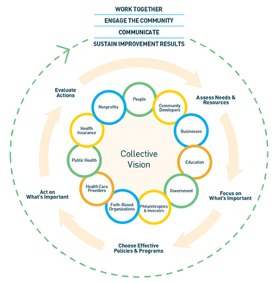 Community Health Improvement Action Cycle infographic. For more information visit: https://www.cdc.gov/chinav/tools/index.html