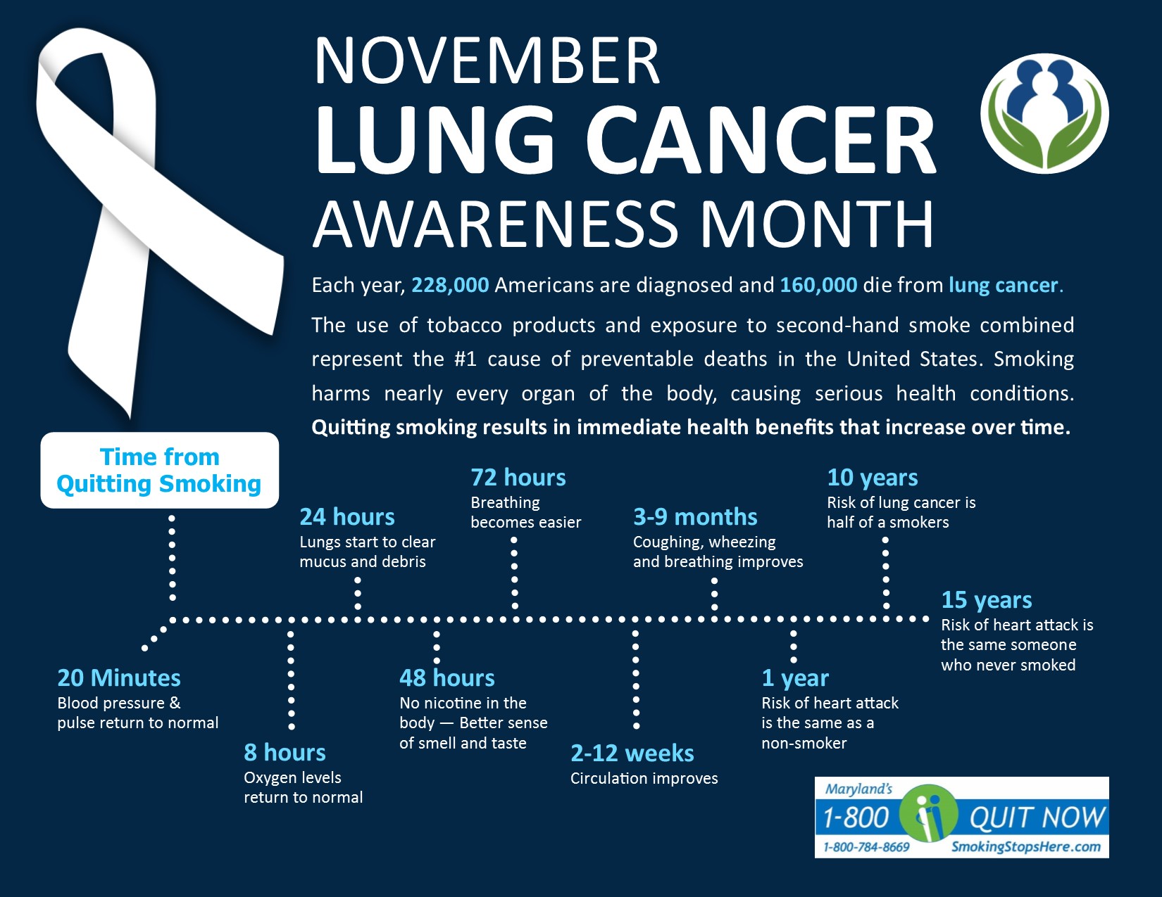 Lung Cancer Awareness Month Quit smoking benefits timeline. For more information visit: https://tobaccofreelife.org/why-quit-smoking/benefits-quitting-smoking/ 