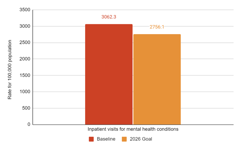 graph showing Rate of Inpatient Visits for Mental Health Conditions for St. Mary's County baseline and 2026 goal