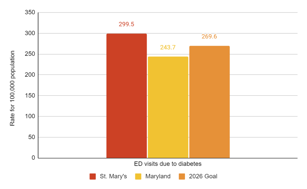 graph showing rate of Emergency Department visits due to diabetes in St. Mary's County and Maryland and St. Mary's 2026 goal