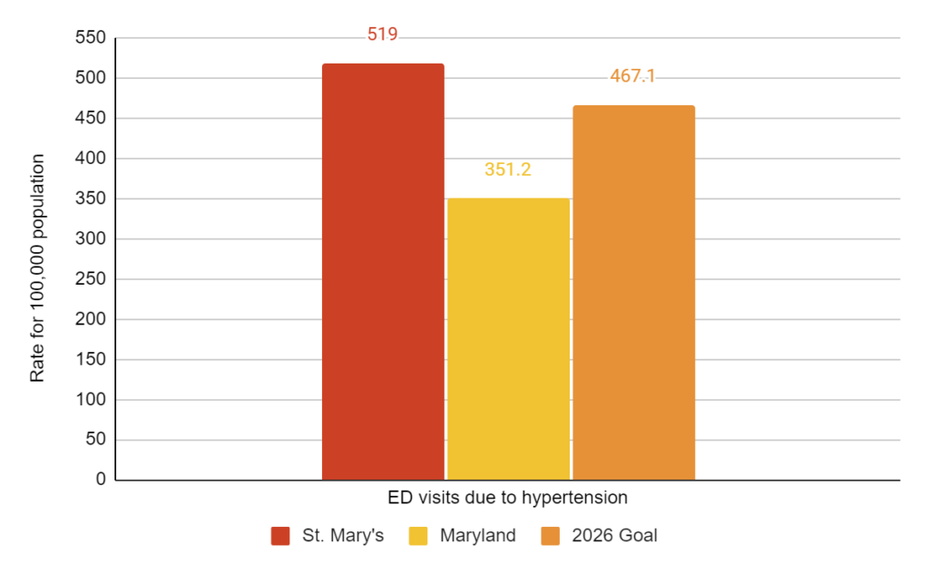 graph showing rate of Emergency Department visits due to hypertensionin St. Mary's County and Maryland and St. Mary's 2026 goal
