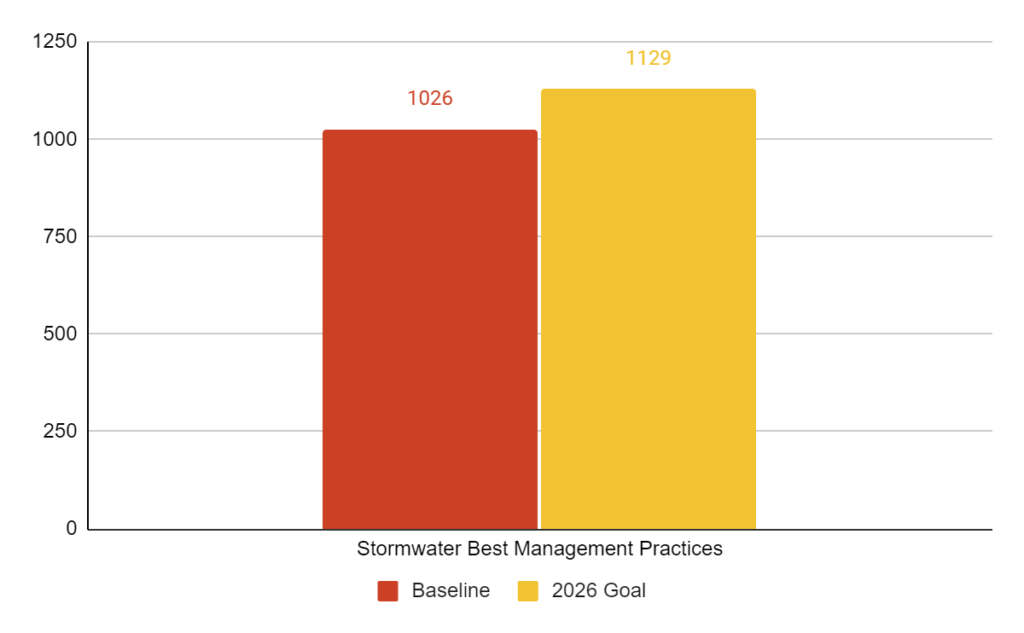 graph showing number of stormwater best management practices in St. Mary's baseline and 2026 goal