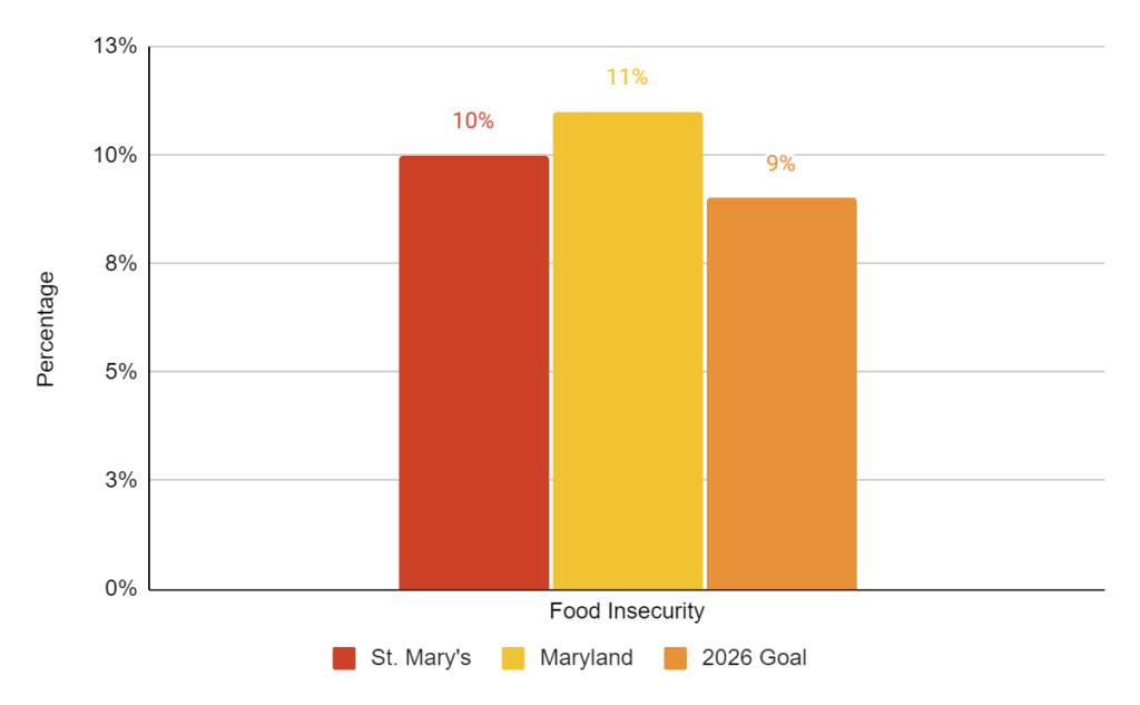 graph showing the percentage of the population considered to be food insecure in St. Mary's baseline and 2026 goal